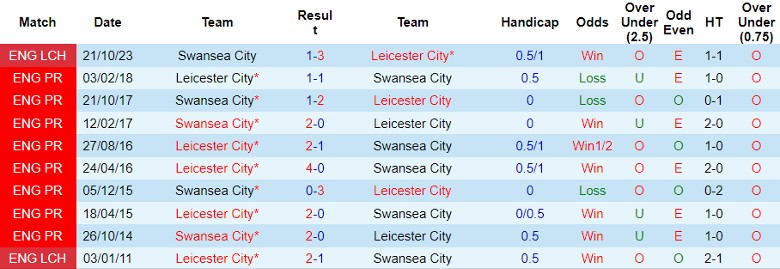 Nhận định Leicester City vs Swansea City, 2h45 ngày 31/1 - Ảnh 3