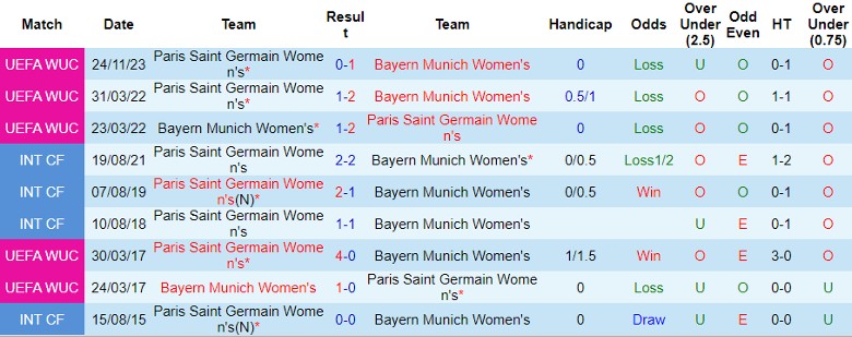 Nhận định Nữ Bayern Munich vs Nữ PSG, 3h00 ngày 31/1 - Ảnh 3