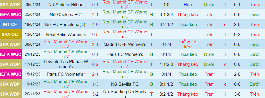 Nhận định Nữ Real Madrid vs Nữ Hacken, lúc 00h45 ngày 31/1 - Ảnh 2