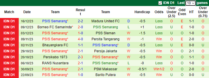 Nhận định Persebaya Surabaya vs PSIS Semarang, 15h00 ngày 30/1 - Ảnh 2