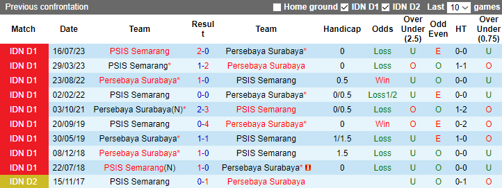 Nhận định Persebaya Surabaya vs PSIS Semarang, 15h00 ngày 30/1 - Ảnh 3