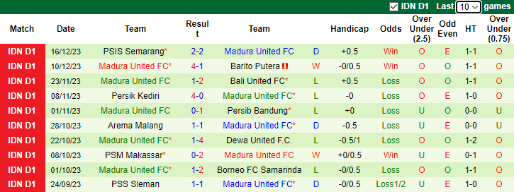 Nhận định Persis Solo FC vs Madura United, 19h00 ngày 30/1 - Ảnh 2