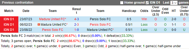 Nhận định Persis Solo FC vs Madura United, 19h00 ngày 30/1 - Ảnh 3