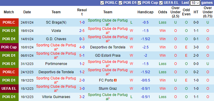 Nhận định Sporting Lisbon vs Casa Pia AC, 3h45 ngày 30/1 - Ảnh 1