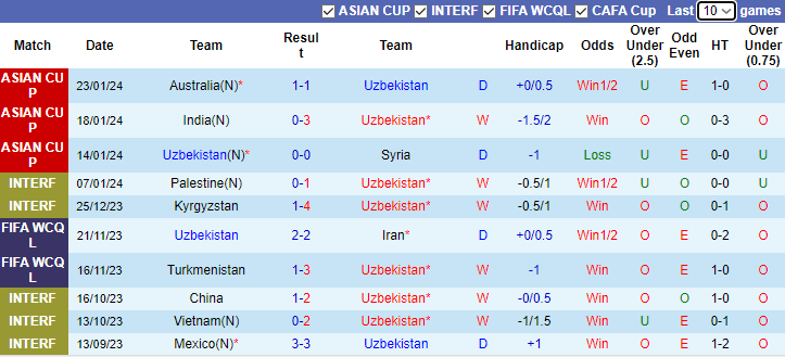 Nhận định Uzbekistan vs Thái Lan, 18h30 ngày 30/1 - Ảnh 1