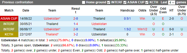 Nhận định Uzbekistan vs Thái Lan, 18h30 ngày 30/1 - Ảnh 3