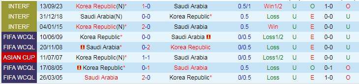 Soi kèo nhà cái Saudi Arabia vs Hàn Quốc, lúc 23h00 ngày 30/1 - Ảnh 2