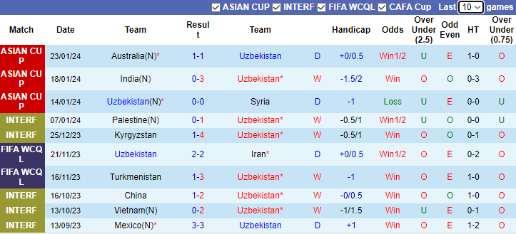 Soi kèo nhà cái Uzbekistan vs Thái Lan, 18h30 ngày 30/1	 - Ảnh 2