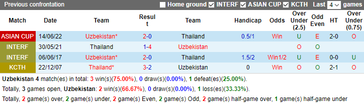 Soi kèo nhà cái Uzbekistan vs Thái Lan, 18h30 ngày 30/1	 - Ảnh 4
