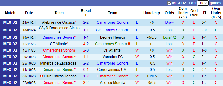 Nhận định Cimarrones Sonora vs Tlaxcala, 10h05 ngày 31/1 - Ảnh 1