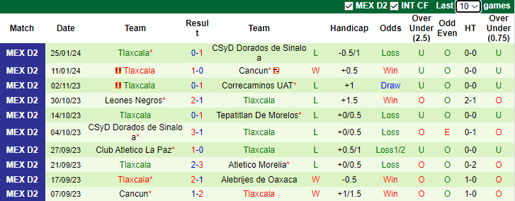 Nhận định Cimarrones Sonora vs Tlaxcala, 10h05 ngày 31/1 - Ảnh 2