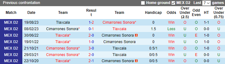 Nhận định Cimarrones Sonora vs Tlaxcala, 10h05 ngày 31/1 - Ảnh 3