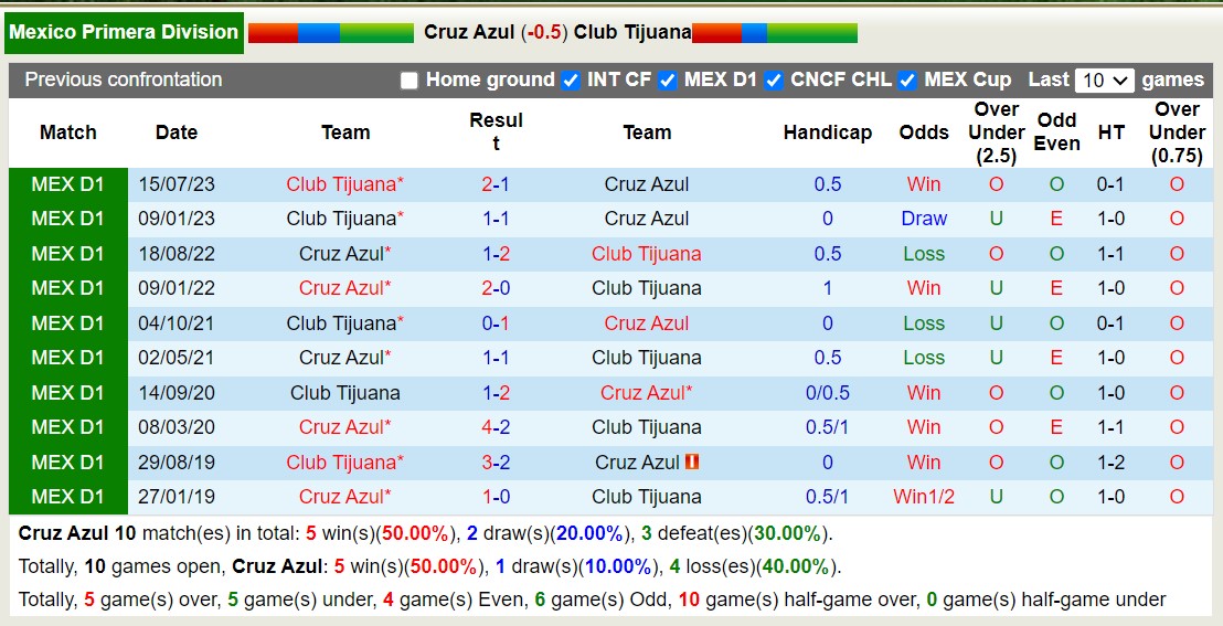 Nhận định Cruz Azul vs Club Tijuana, 8h00 ngày 31/1 - Ảnh 3