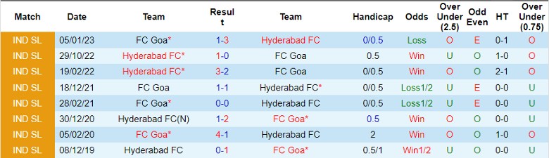 Nhận định Hyderabad FC vs FC Goa, 21h00 ngày 1/2 - Ảnh 3