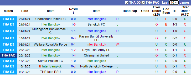 Nhận định Inter Bangkok vs Thonburi United, 15h30 ngày 31/1 - Ảnh 1