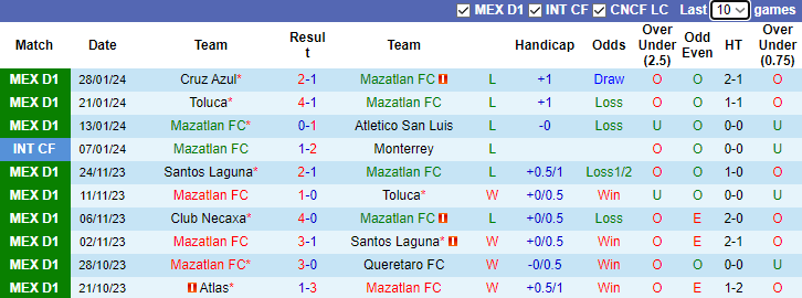 Nhận định Mazatlan FC vs Club Leon, 8h00 ngày 31/1 - Ảnh 1