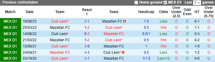 Nhận định Mazatlan FC vs Club Leon, 8h00 ngày 31/1 - Ảnh 3