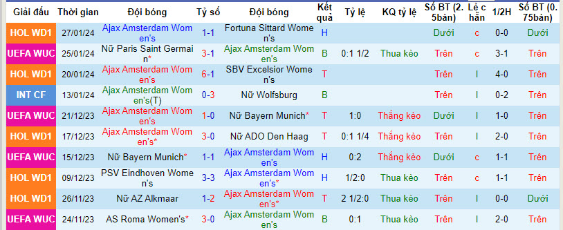 Nhận định Nữ Ajax Amsterdam vs Nữ Roma, 3h00 ngày 31/1 - Ảnh 1