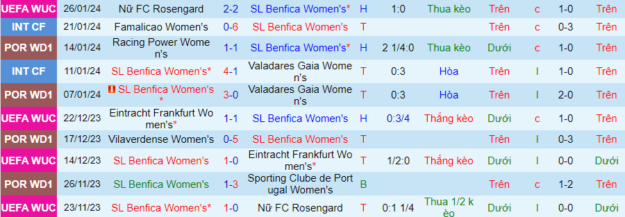 Nhận định Nữ Benfica vs Nữ Barcelona, lúc 03h00 ngày 1/2 - Ảnh 2