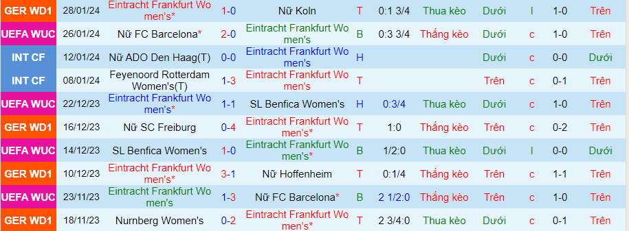 Nhận định Nữ Frankfurt vs Nữ Rosengard, lúc 03h00 ngày 1/2 - Ảnh 2