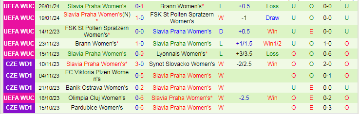 Nhận định Nữ Lyon vs Nữ Slavia Praha, lúc 0h45 ngày 1/2/2024 - Ảnh 2