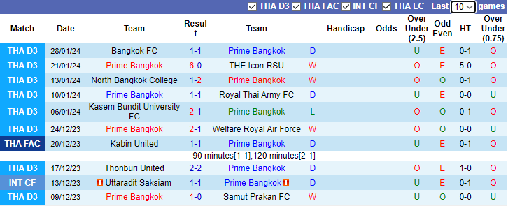 Nhận định Prime Bangkok vs Muangnont Bankunmae FC, 15h30 ngày 31/1 - Ảnh 1