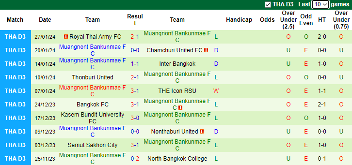 Nhận định Prime Bangkok vs Muangnont Bankunmae FC, 15h30 ngày 31/1 - Ảnh 2
