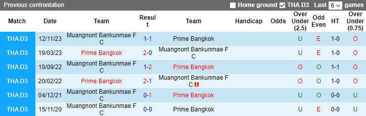 Nhận định Prime Bangkok vs Muangnont Bankunmae FC, 15h30 ngày 31/1 - Ảnh 3