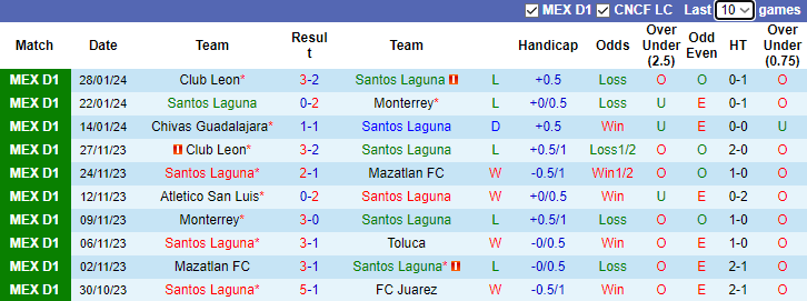 Nhận định Santos Laguna vs Puebla, 10h00 ngày 31/1 - Ảnh 1