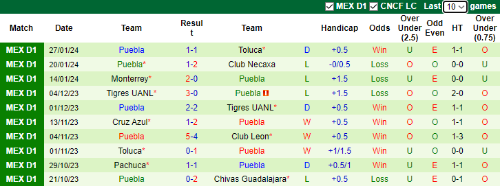 Nhận định Santos Laguna vs Puebla, 10h00 ngày 31/1 - Ảnh 2