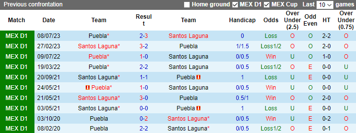 Nhận định Santos Laguna vs Puebla, 10h00 ngày 31/1 - Ảnh 3