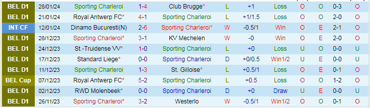 Nhận định Sporting Charleroi vs KAS Eupen, lúc 0h45 ngày 1/2/2024 - Ảnh 1