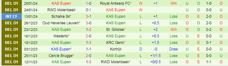 Nhận định Sporting Charleroi vs KAS Eupen, lúc 0h45 ngày 1/2/2024 - Ảnh 2