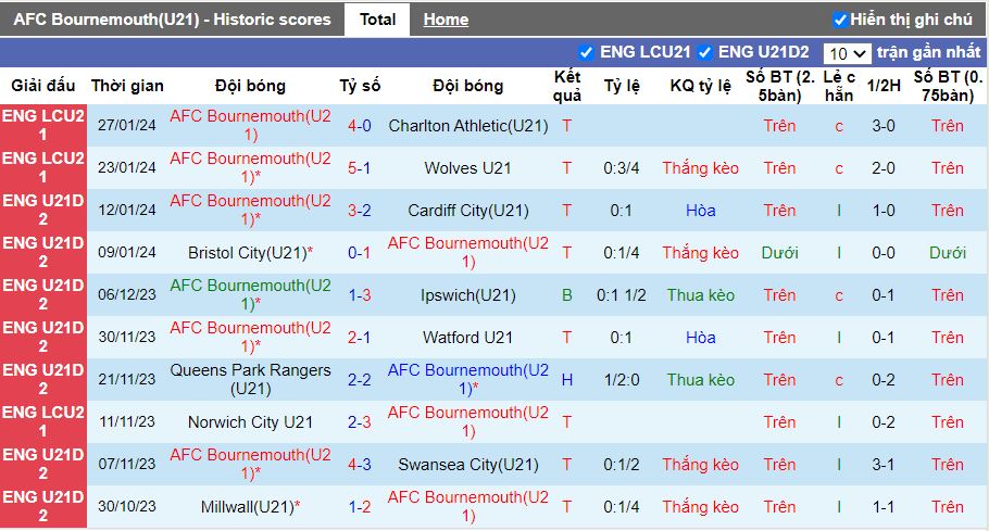 Nhận định U21 Bournemouth vs U21 Millwall, 19h50 ngày 30/1 - Ảnh 1