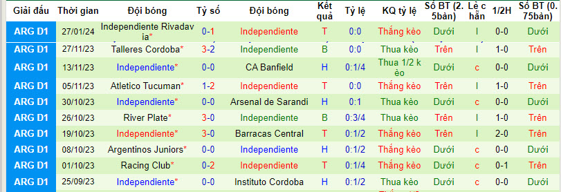 Nhận định Velez Sarsfield vs Independiente, 7h30 ngày 31/1 - Ảnh 2