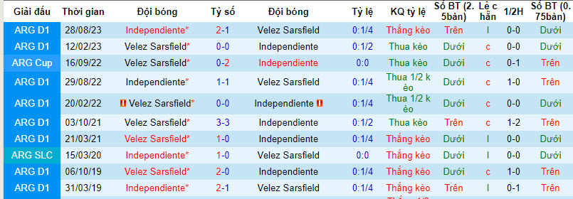 Nhận định Velez Sarsfield vs Independiente, 7h30 ngày 31/1 - Ảnh 3