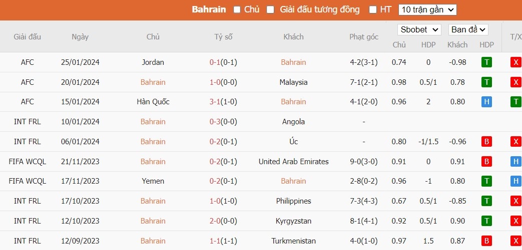 Soi kèo phạt góc Bahrain vs Nhật Bản, 18h30 ngày 31/01 - Ảnh 2