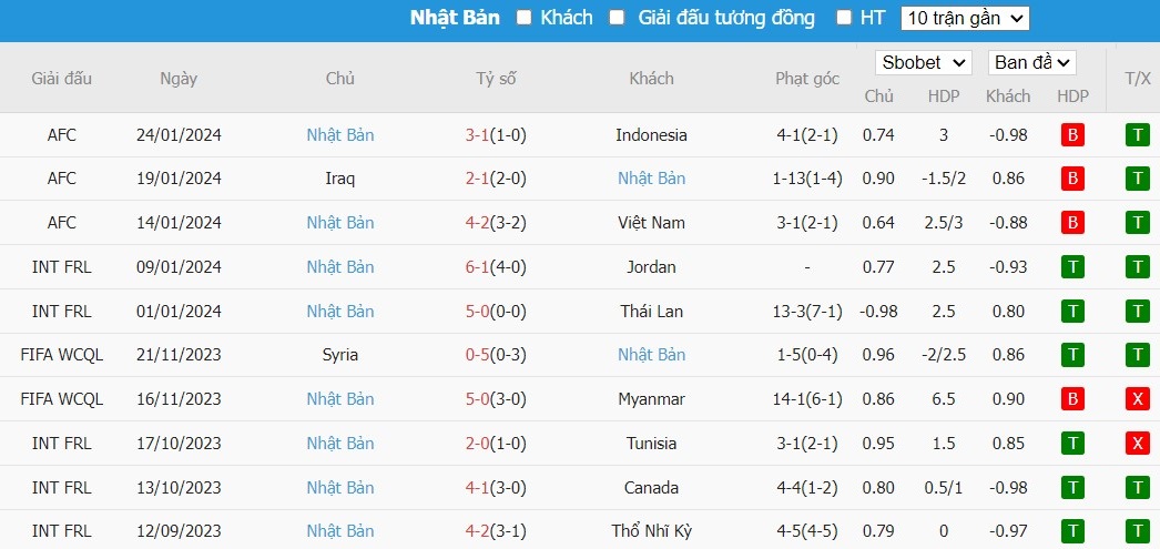 Soi kèo phạt góc Bahrain vs Nhật Bản, 18h30 ngày 31/01 - Ảnh 3