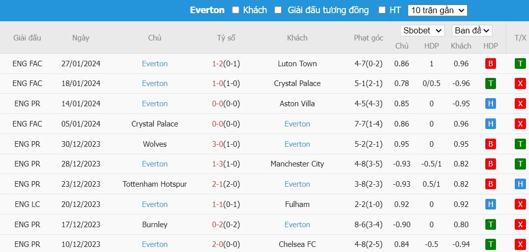Soi kèo phạt góc Fulham vs Everton, 2h45 ngày 31/01 - Ảnh 6