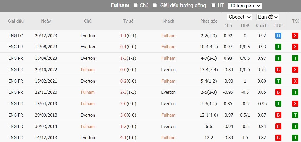 Soi kèo phạt góc Fulham vs Everton, 2h45 ngày 31/01 - Ảnh 7