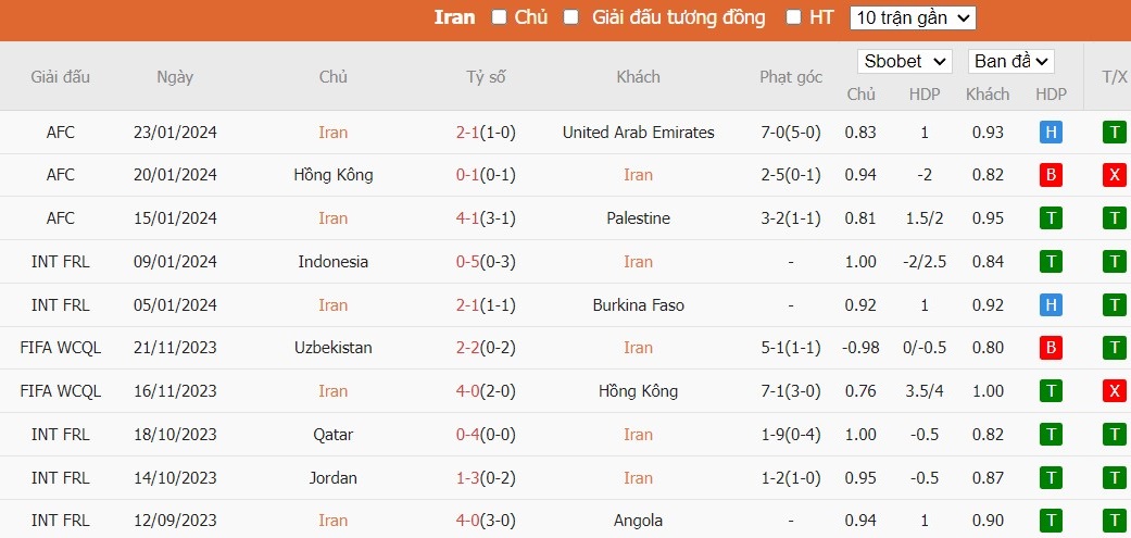 Soi kèo phạt góc Iran vs Syria, 22h59 ngày 31/01 - Ảnh 2