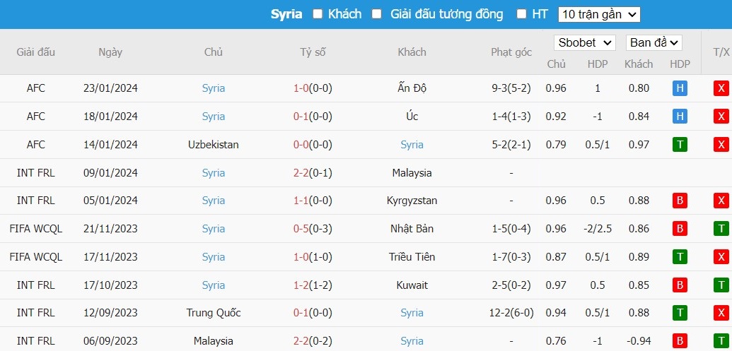 Soi kèo phạt góc Iran vs Syria, 22h59 ngày 31/01 - Ảnh 3