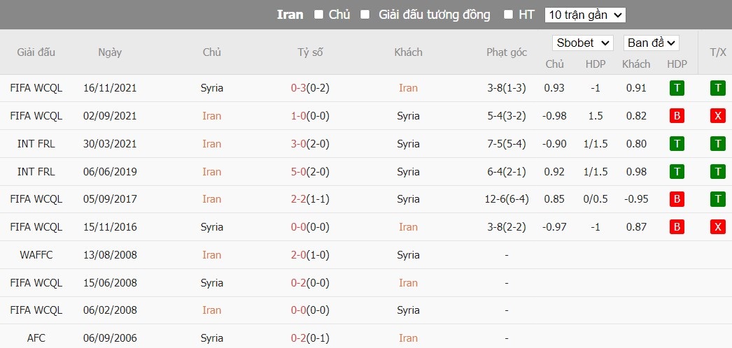 Soi kèo phạt góc Iran vs Syria, 22h59 ngày 31/01 - Ảnh 4