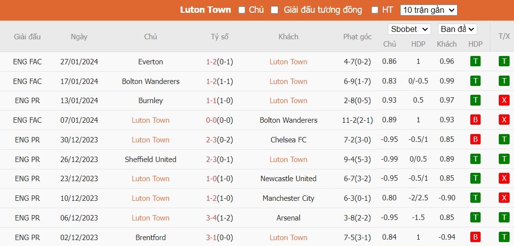 Soi kèo phạt góc Luton Town vs Brighton, 2h45 ngày 31/01 - Ảnh 4