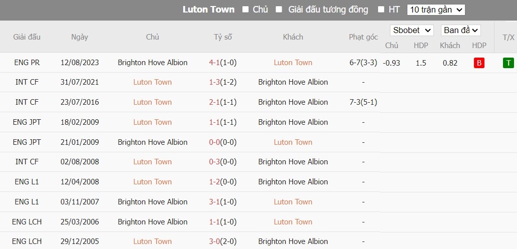 Soi kèo phạt góc Luton Town vs Brighton, 2h45 ngày 31/01 - Ảnh 6