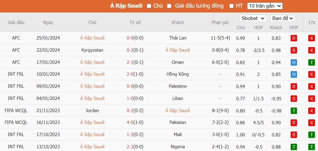 Soi kèo phạt góc Saudi Arabia vs Hàn Quốc, 22h59 ngày 30/01 - Ảnh 2