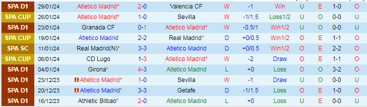 Nhận định Atletico Madrid vs Rayo Vallecano, lúc 3h00 ngày 1/2/2024 - Ảnh 1