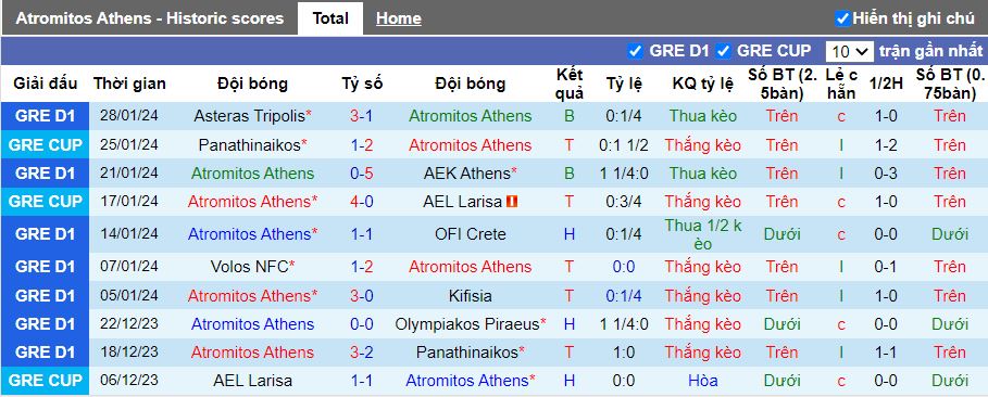 Nhận định Atromitos Athens vs Panathinaikos, 00h00 ngày 1/2 - Ảnh 1
