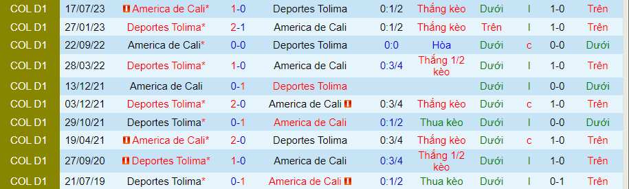 Nhận định Deportes Tolima vs America de Cali, lúc 08h20 ngày 1/2 - Ảnh 3