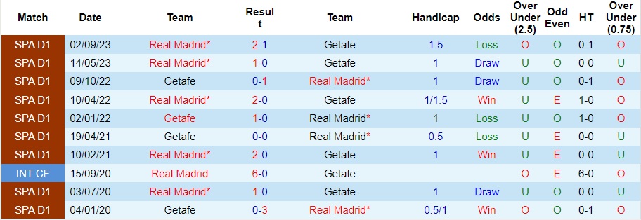 Nhận định Getafe vs Real Madrid, 3h00 ngày 2/2 - Ảnh 3